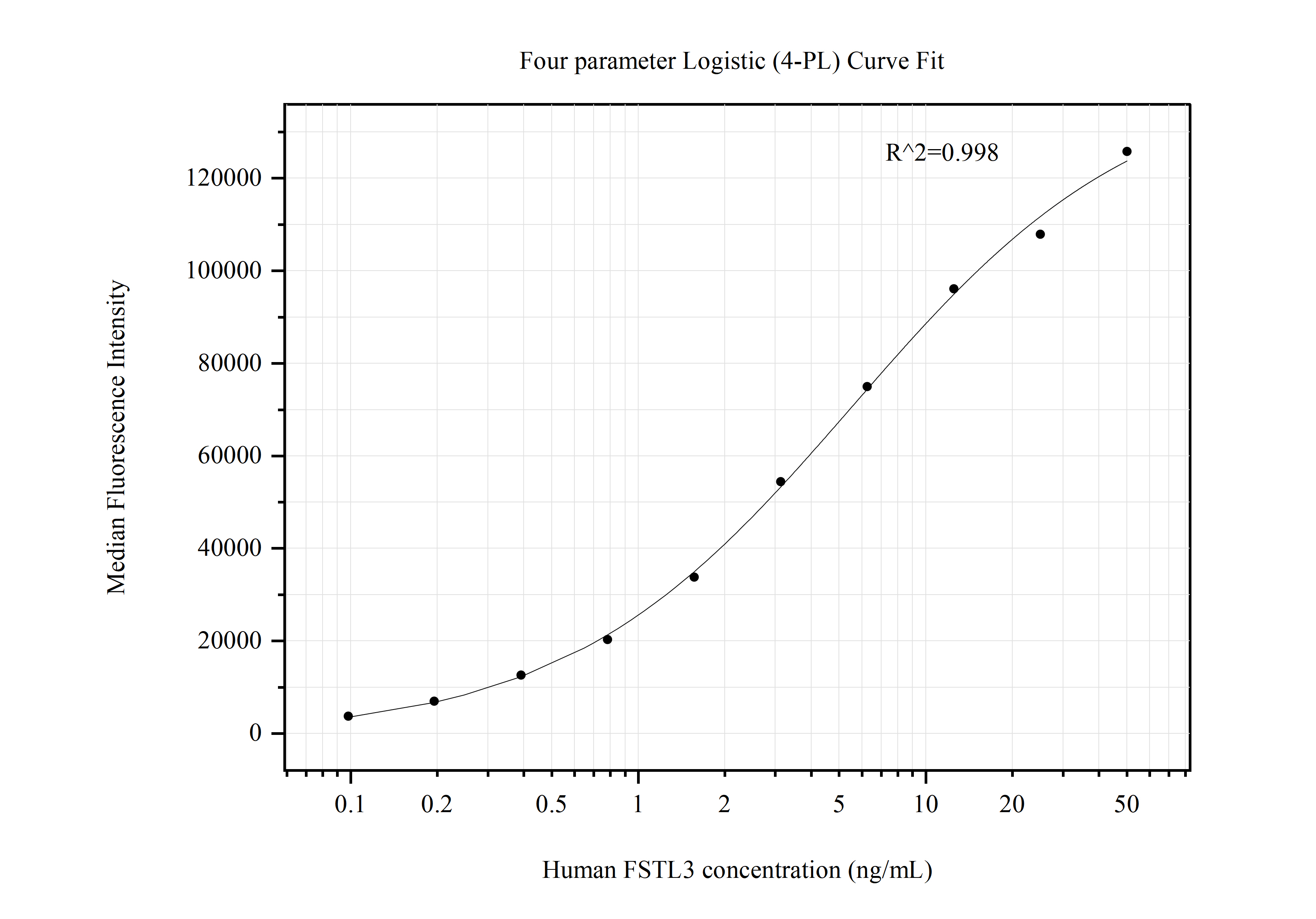 Cytometric bead array standard curve of MP50689-1, FSTL3/FLRG Monoclonal Matched Antibody Pair, PBS Only. Capture antibody: 60493-1-PBS. Detection antibody: 60493-2-PBS. Standard:Eg0949. Range: 0.098-50 ng/mL.  